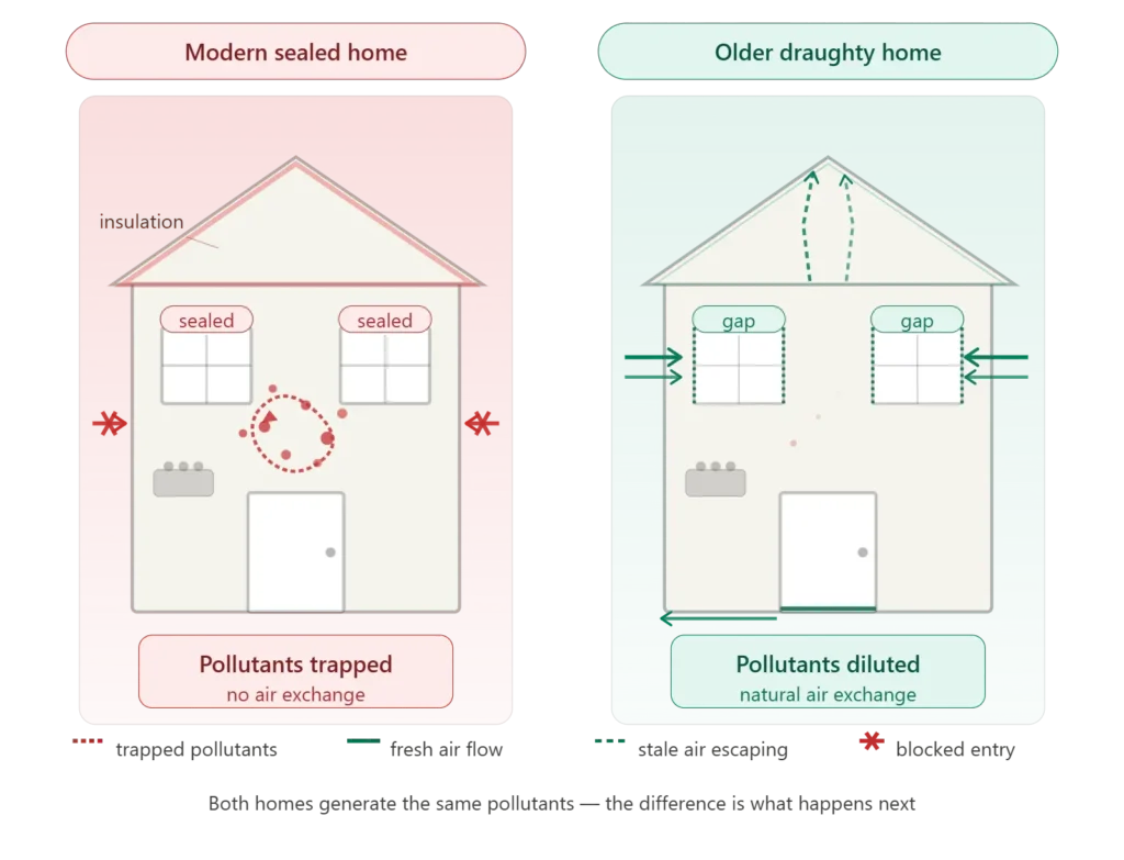 Today's homes are better sealed, better insulated, and more airtight than ever before. This is great for heating and cooling bills. For air quality, it creates a serious problem.